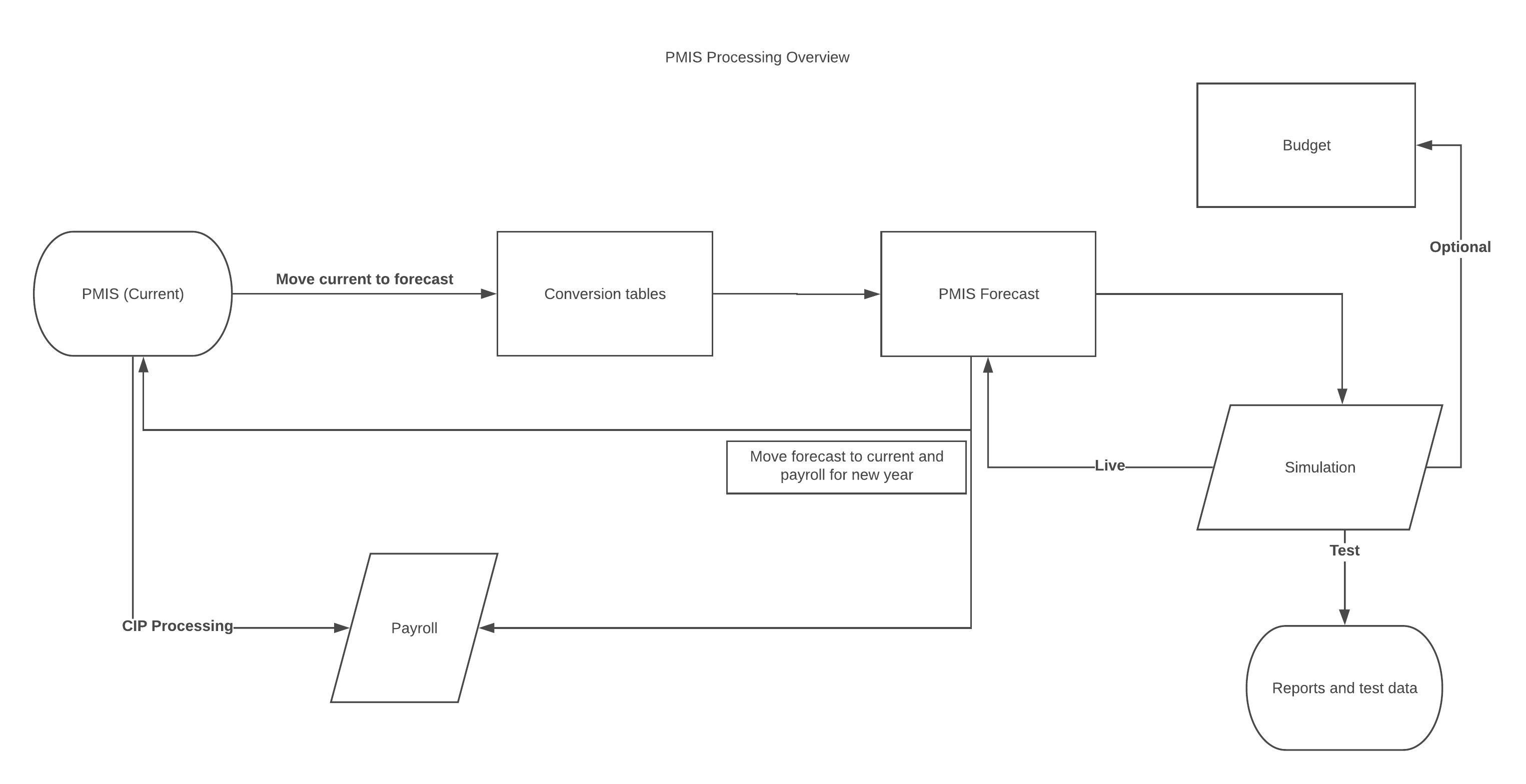 Position Management Processing Flow Chart