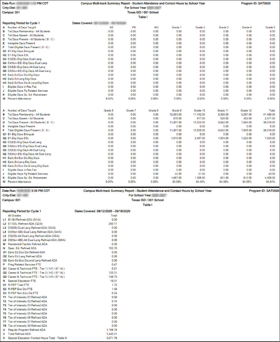 SAT0920 report (Table I)