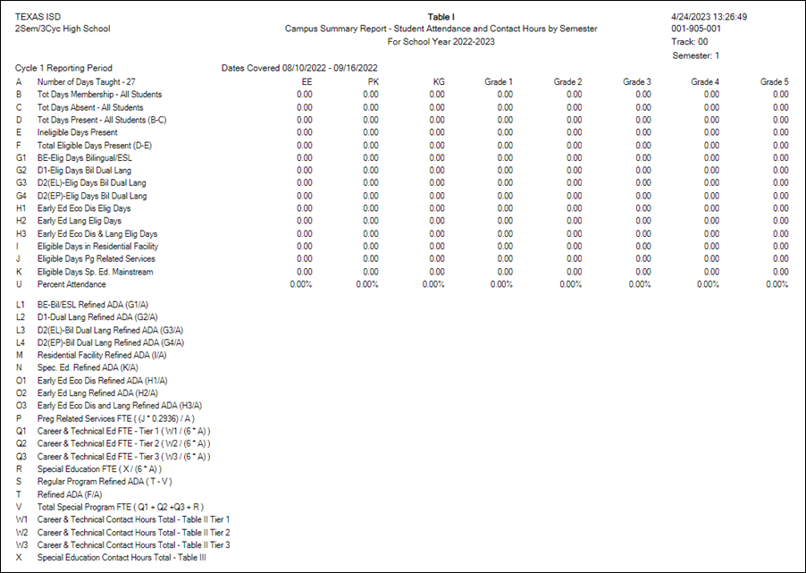 SAT0900 report - Table I