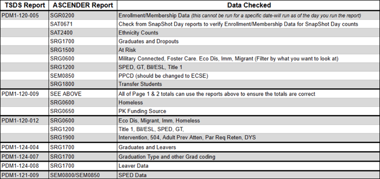 ASCENDER Reports to Verify Fall PEIMS TSDS Data