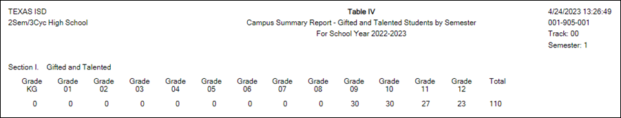 SAT0900 report - Table IV