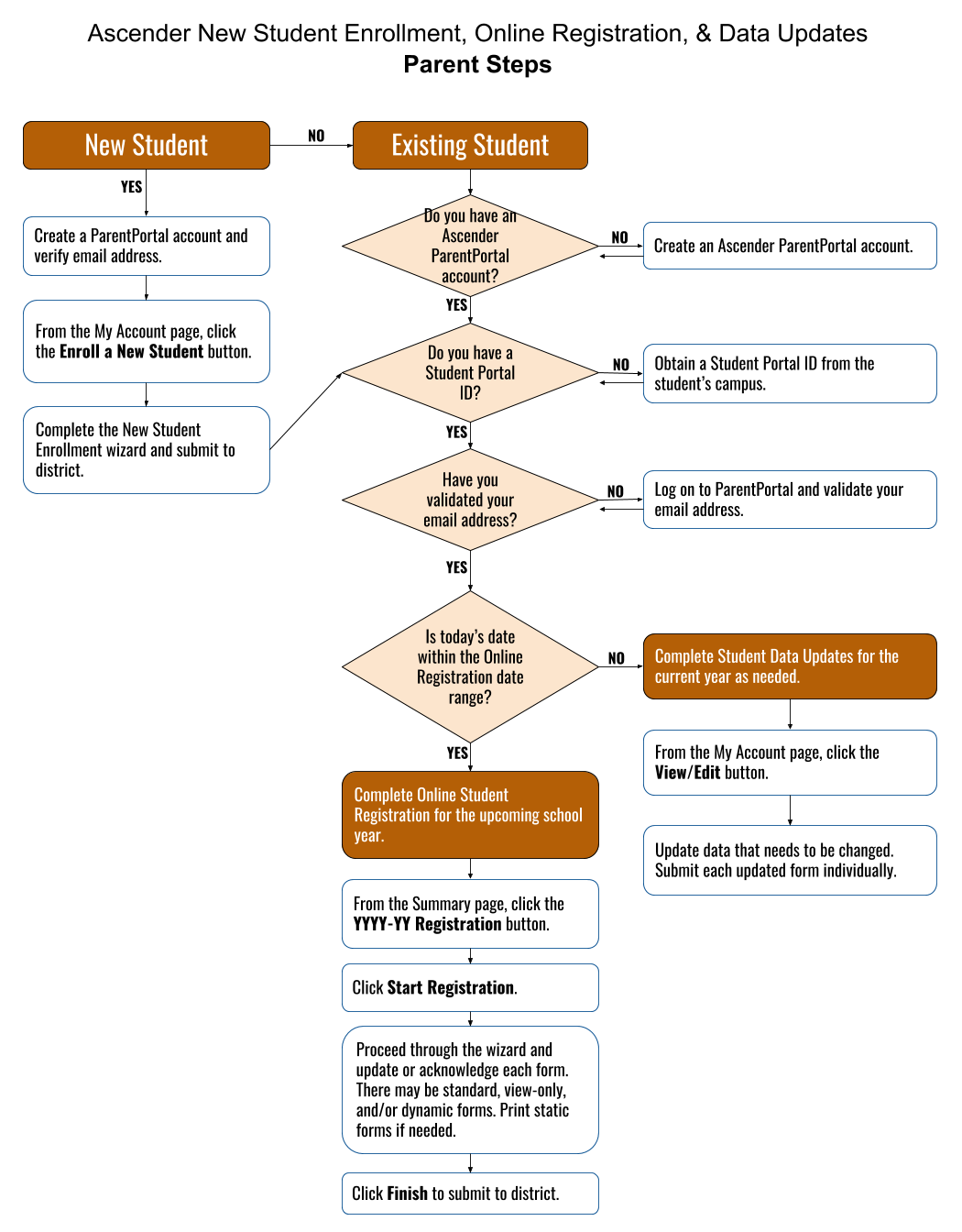 flow chart showing Parent steps for student enrollment and data updates