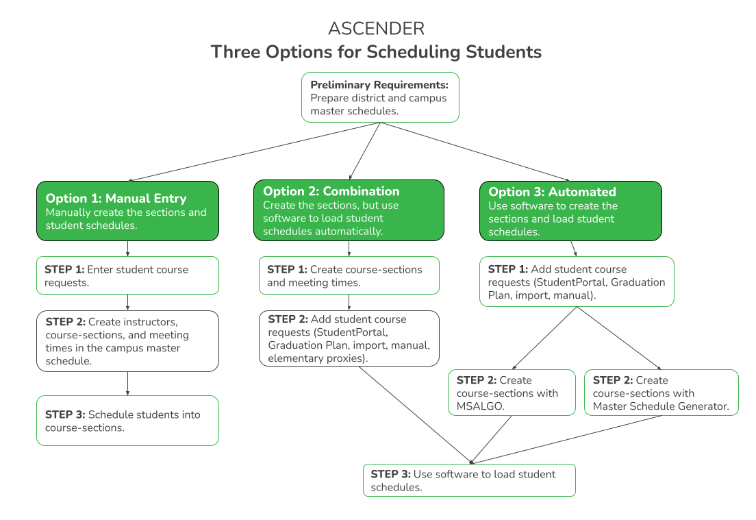 Three Options for Secondary Campuses flow chart