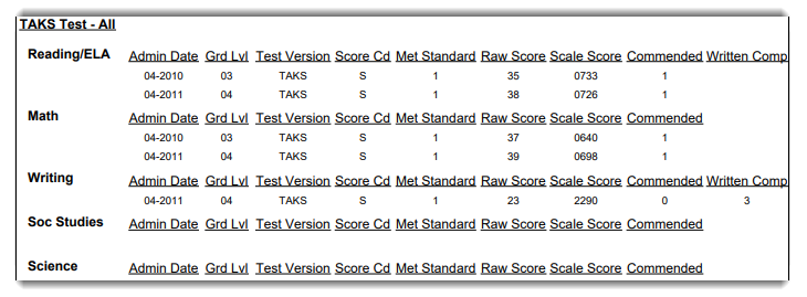 snippet of AAR showing TAKS Test Scores
