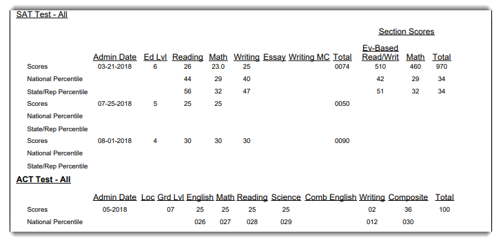 snippet of AAR showing SAT & ACT Test Scores