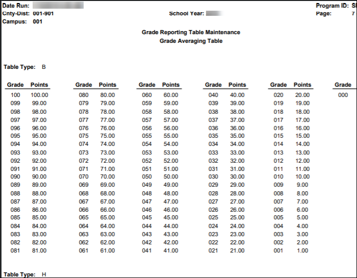SRG0100 report showing grade averaging table data