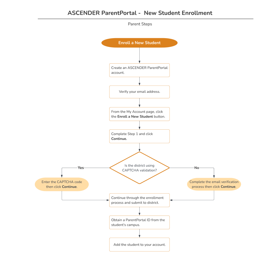 ascender_parentportal-enroll_new_student_flowchart.1652207286.png