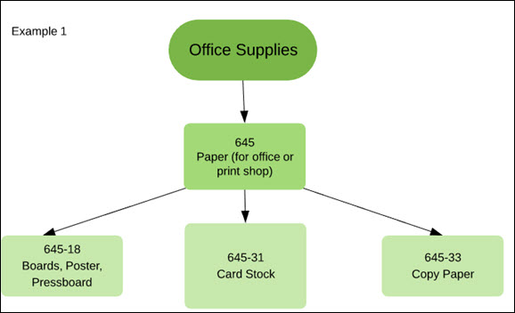 Commodity Code Example 1