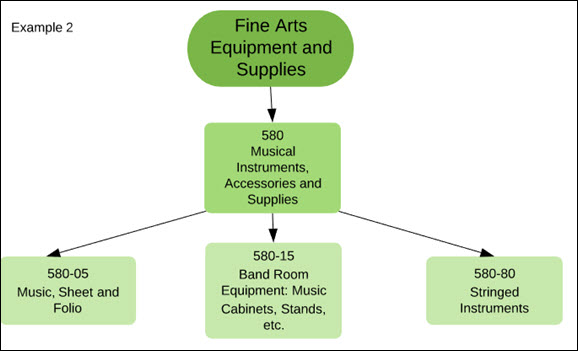 Commodity Code Example 2