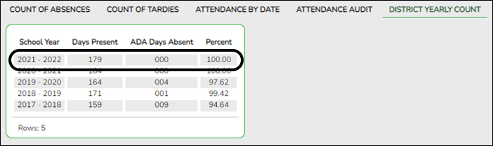 District Yearly Count page