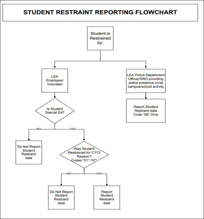 Restraint Event flow chart as provided by TEA