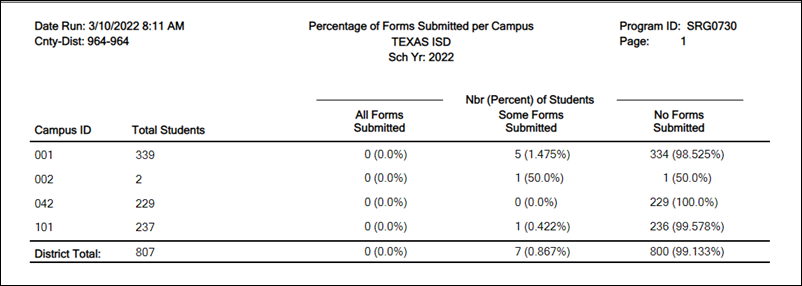 SRG0730 - Percentage of Forms Submitted per Campus