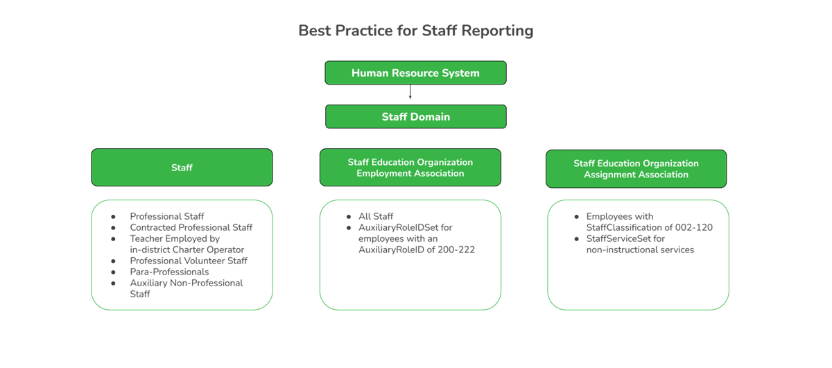 Best Practice for Staff Reporting HR System flowchart