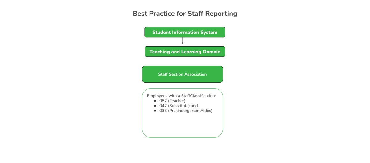 Best Practice for Staff Reporting Student Information  System flowchart