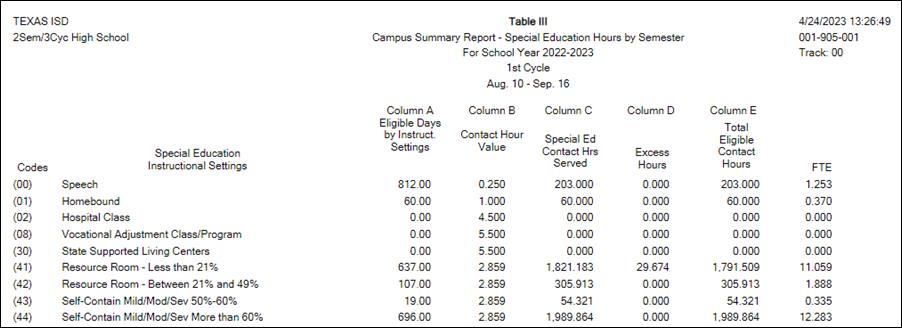 SAT0900 report - Table III